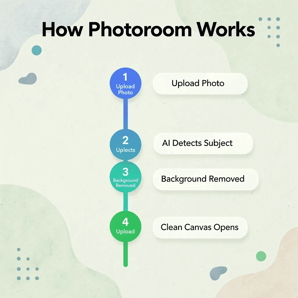 Numbered steps showing how Photoroom processes a product image