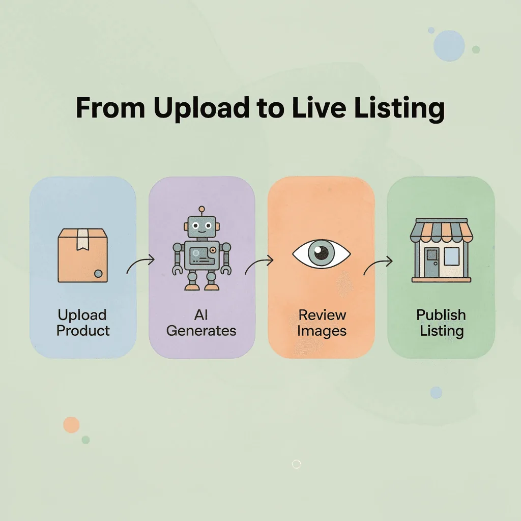 Process flow showing four steps from product upload to published listing