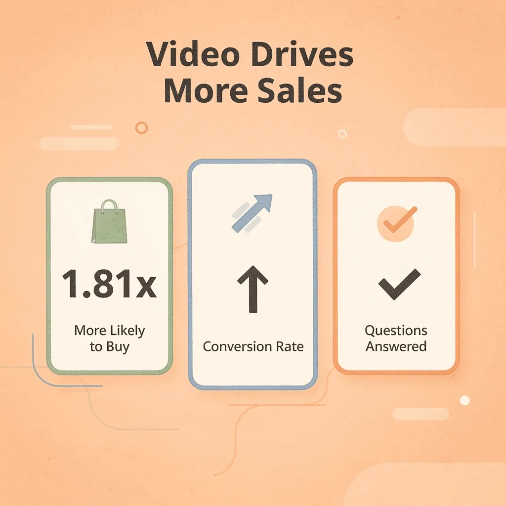 Stats infographic showing product video impact on purchase likelihood