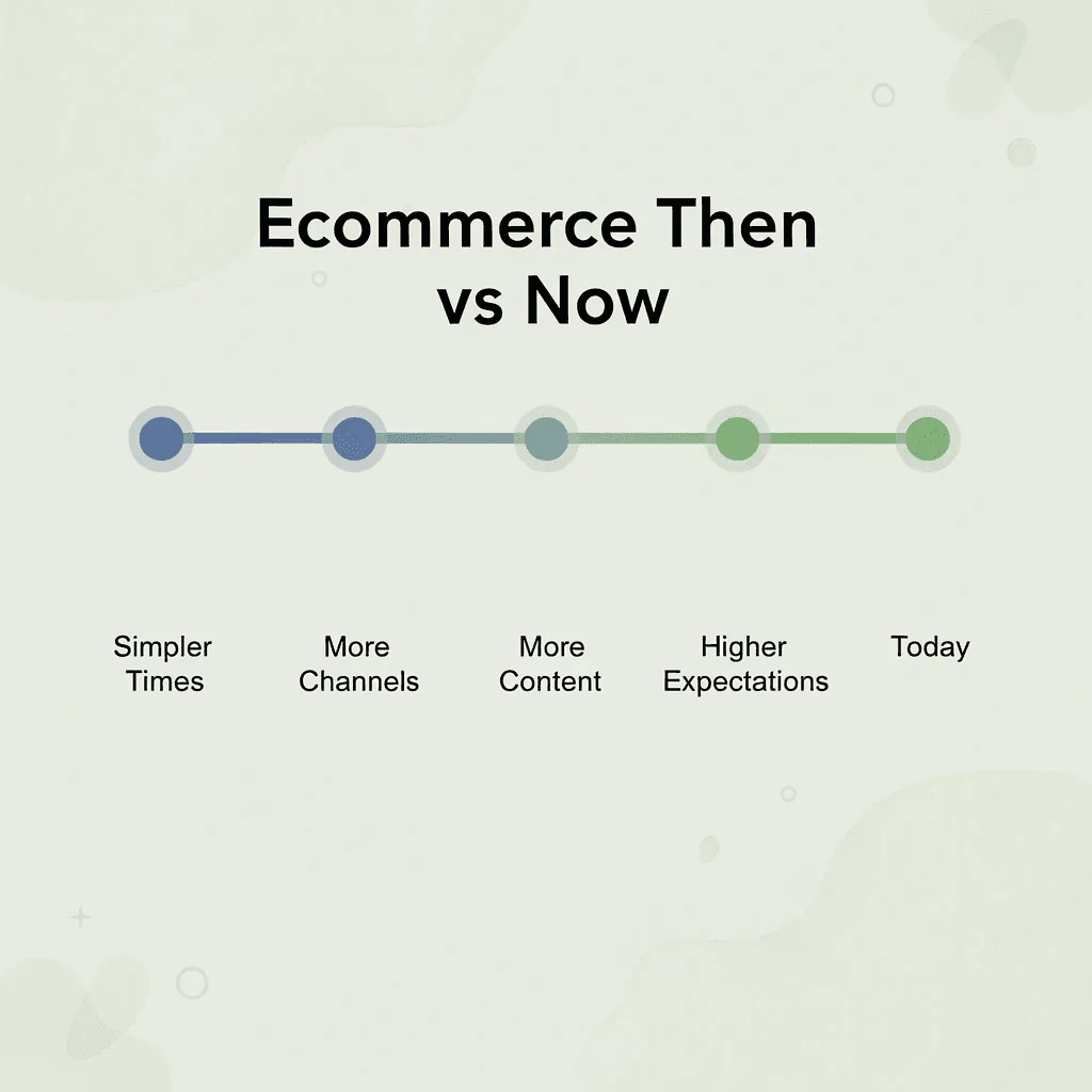 Timeline showing how ecommerce complexity has grown over five years