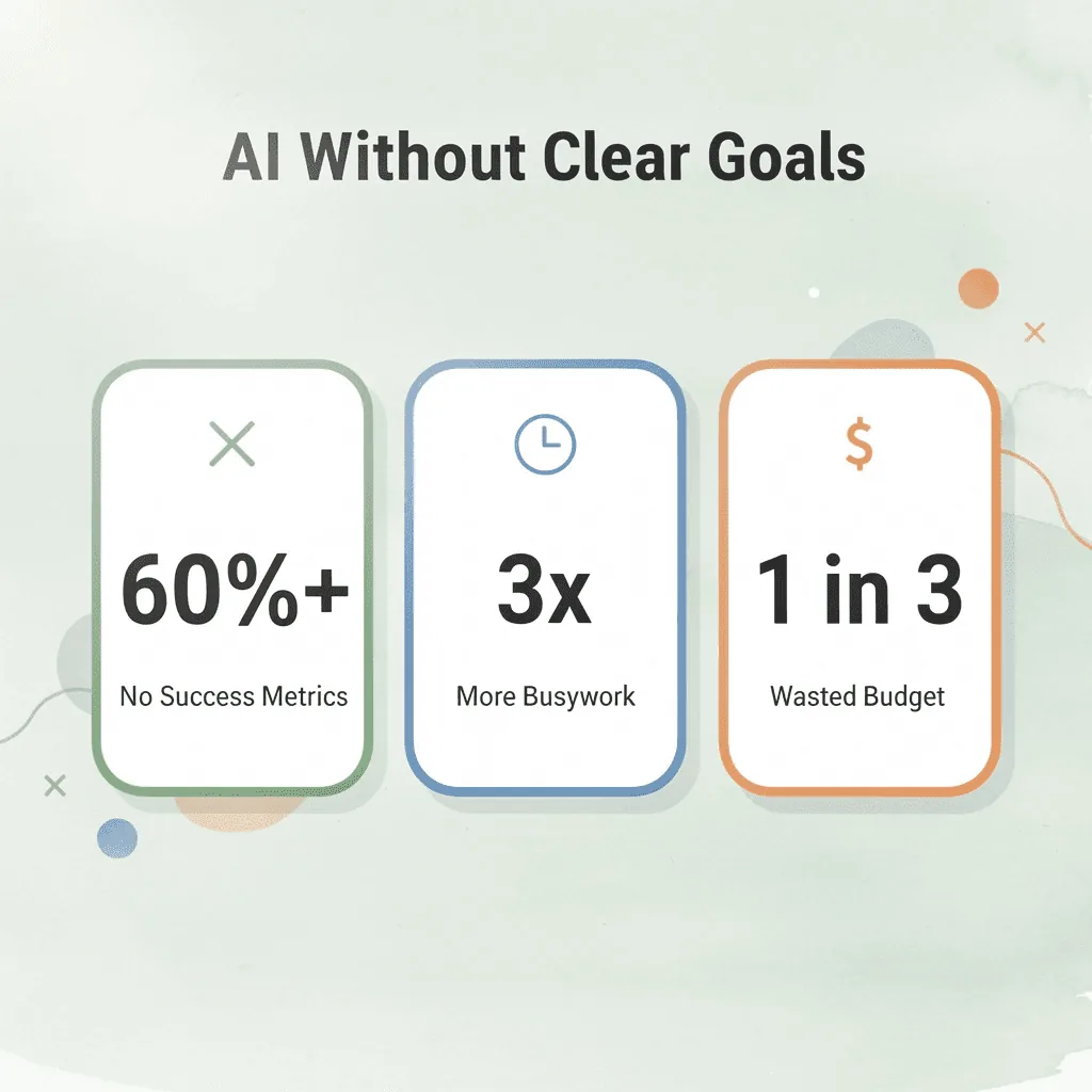 Stats infographic showing over 60% of brands use AI without clear success metrics
