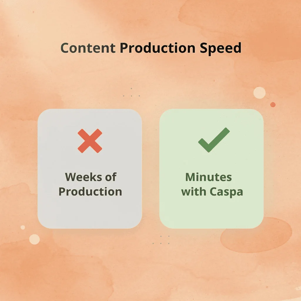 Before and after infographic comparing traditional production weeks versus Caspa's minutes