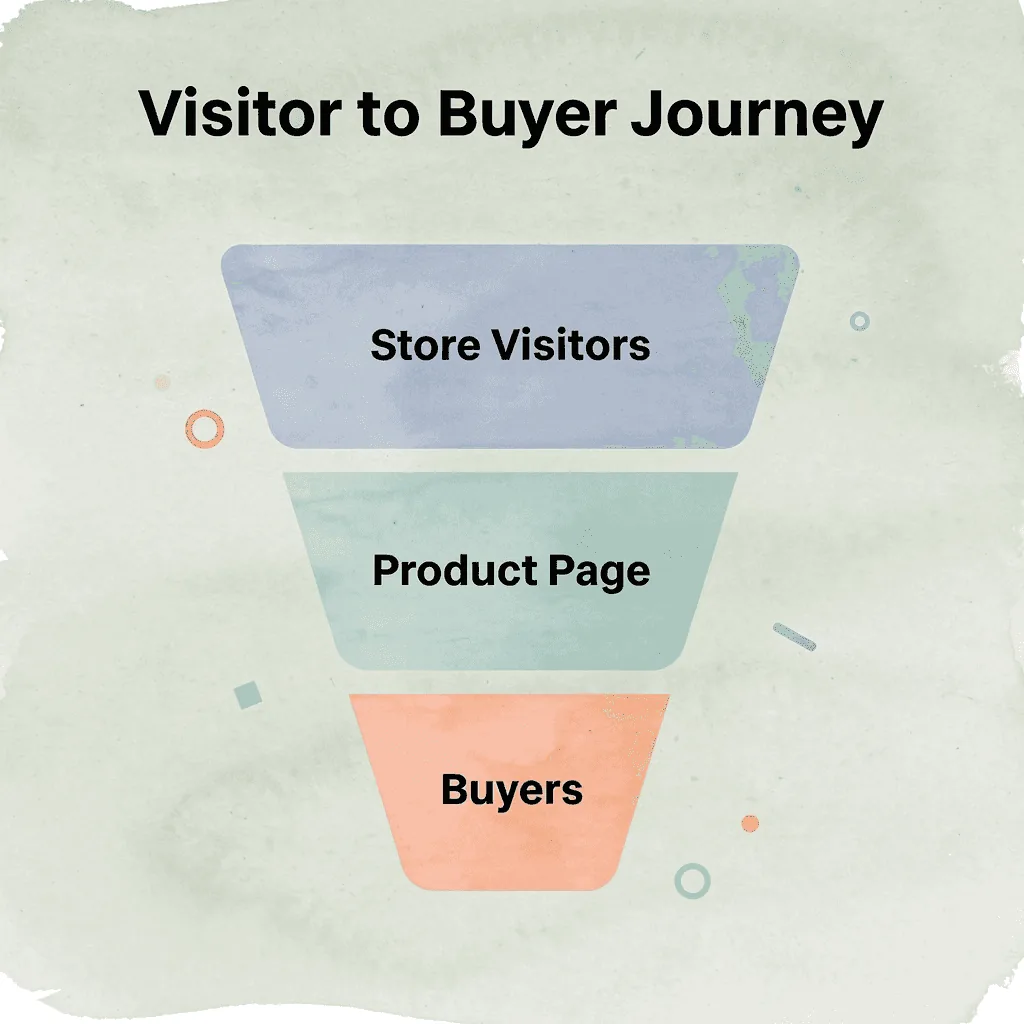 Funnel infographic showing the journey from store visitors to buyers